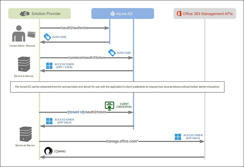 Ein Diagramm der Verwaltungsaktivitäts-API