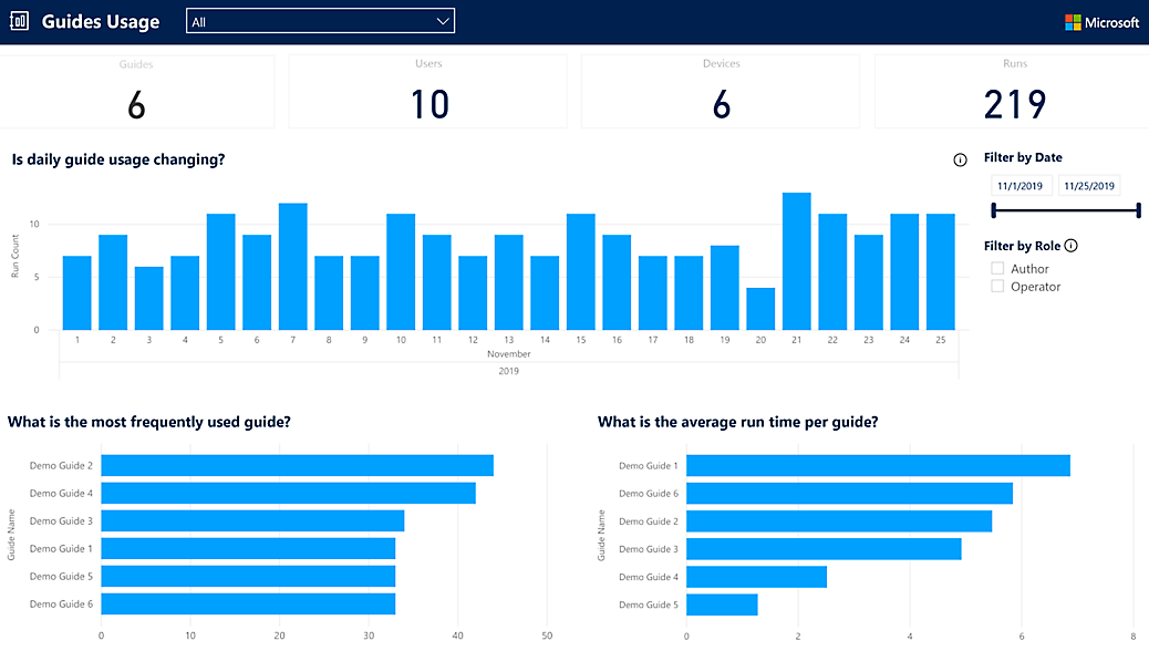 Et digitalt dashboard, der viser grafer over brug af vejledninger, oftest anvendte vejledninger og gennemsnitlig kørselstid pr. vejledning