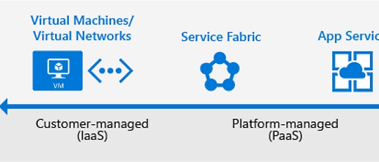 Flow diagram for Microsoft azure virtual machine