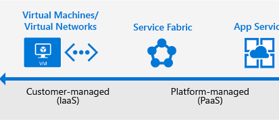 Diagrama de flujo para la máquina virtual de Microsoft Azure