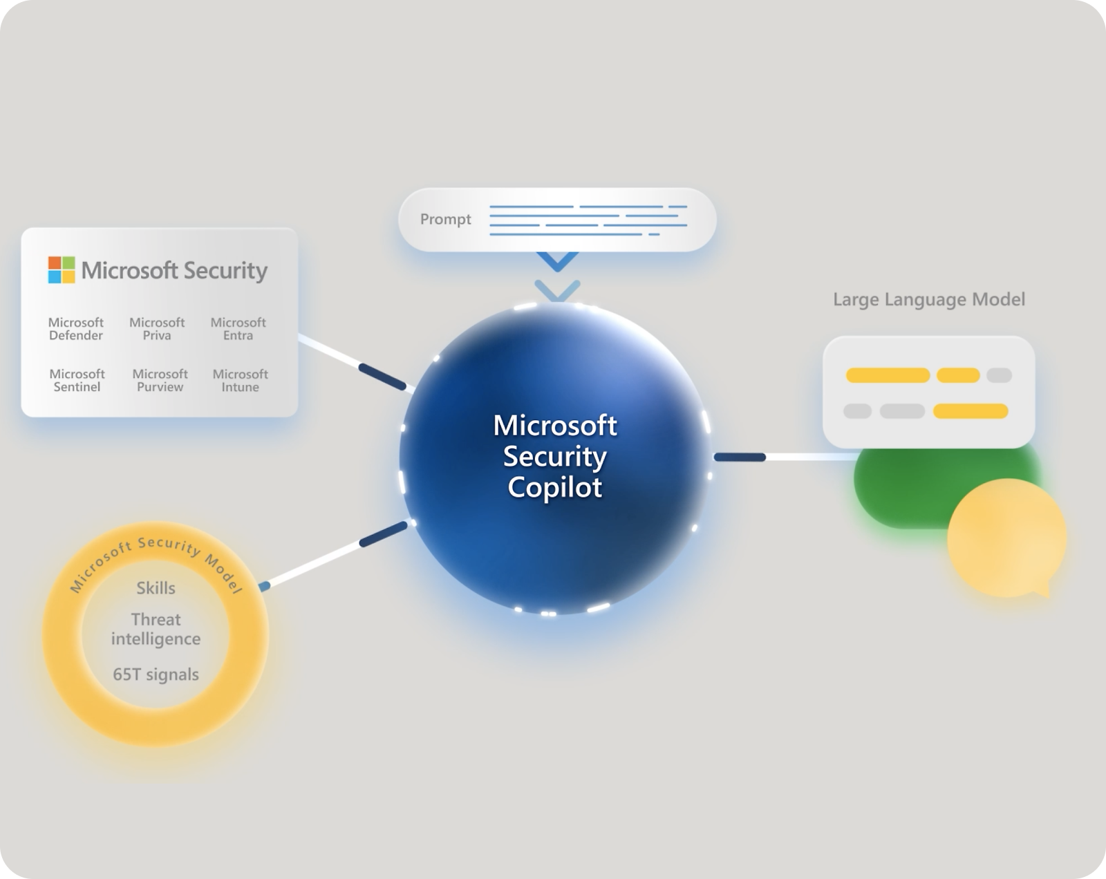 พร้อมท์: เครื่องมือของ Microsoft Security รวมถึง Defender, Sentinel, Intune และข่าวกรองเกี่ยวกับภัยคุกคามที่มีสัญญาณ 65T