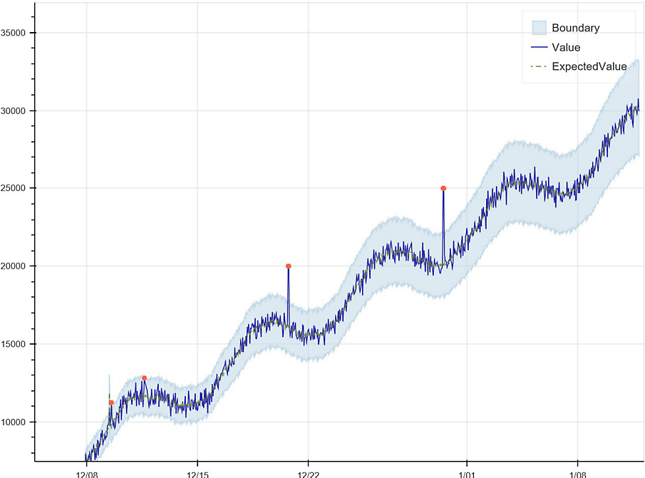 A graph showing boundary, value and expected values for a data set