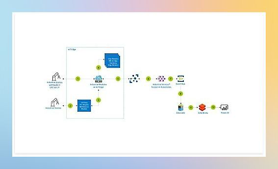 A flowchart depicting a process starting from "Authorized Devices" leading through several intermediary steps 