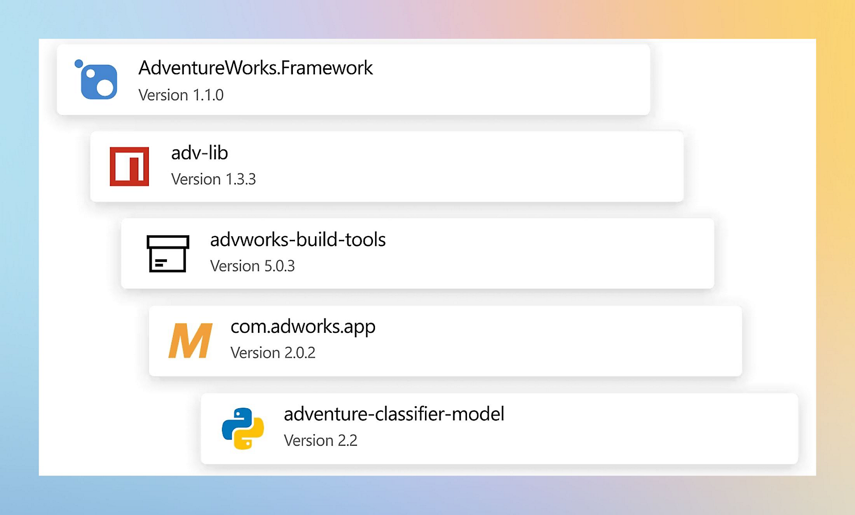List of software versions including AdventureWorks Framework, adv-lib, advworks-build-tools, and adventure-classifier-model