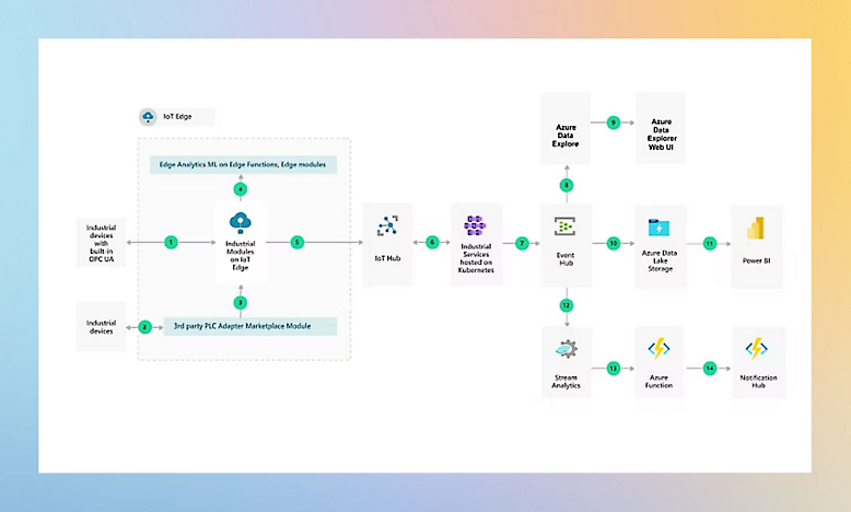 A diagram showing IoT Edge integrating various Azure elements, including IoT Hub, Functions 