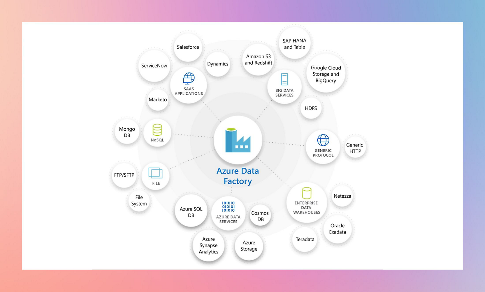 List of cloud platforms, databases, data services, and enterprise data warehouses for integration