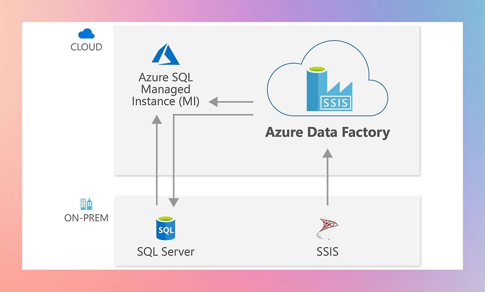 List of cloud and on-prem services including Azure SQL MI, Data Factory, SQL Server.