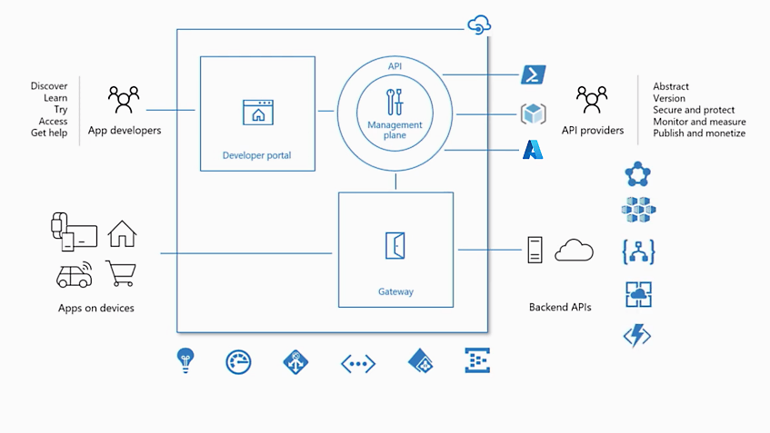 Un diagrama que muestra cómo API Management puede agilizar tu negocio