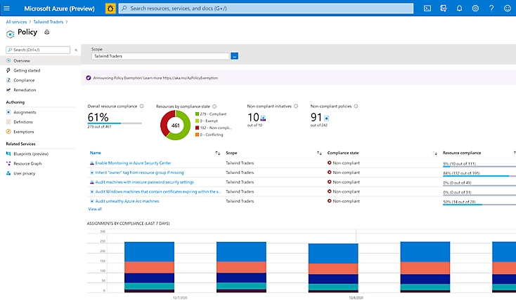 Vue d’ensemble d’une stratégie pour un service Tailwind Traders dans Azure.