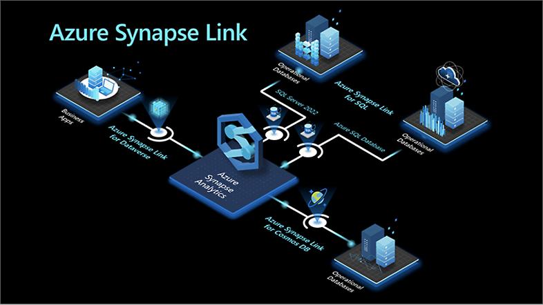 На схеме показано, как Azure Synapse Analytics работает с SQL Server 2022, Базой данных SQL Azure, Azure Synapse Link для Dataverse и Azure Synapse Link для Cosmos DB.