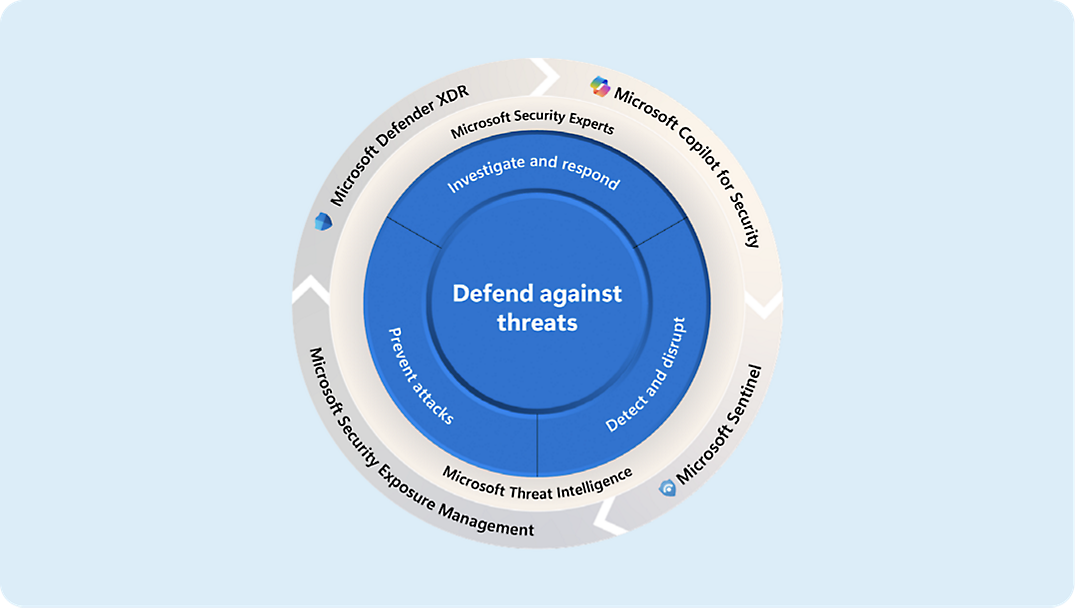 Infografía circular que ilustra el enfoque de seguridad integrada de Microsoft: investigar/responder, detectar/interrumpir, prevenir ataques y defenderse usando las herramientas de seguridad de Microsoft 