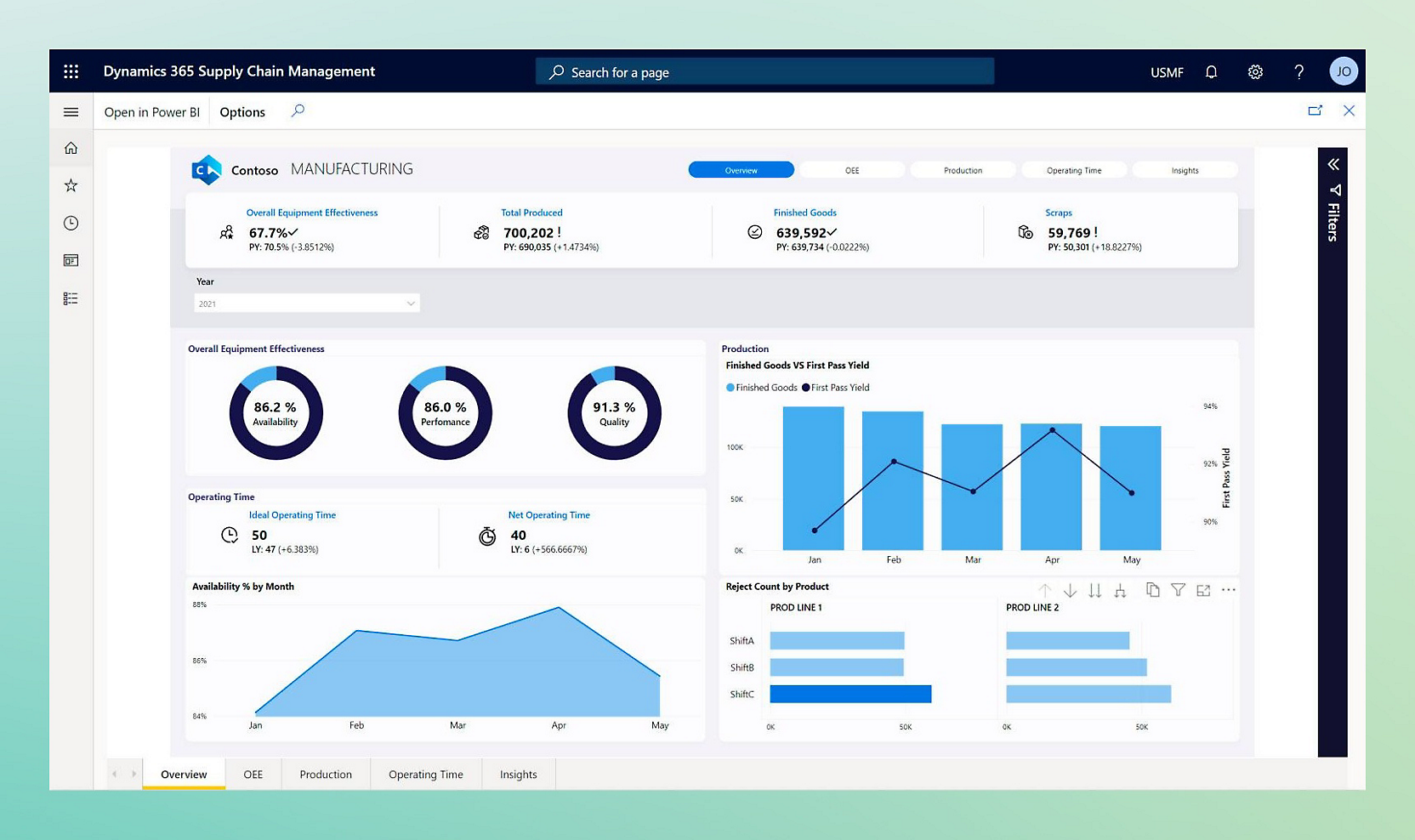 A screenshot of a dashboard in Dynamics 365 showing manufacturing data