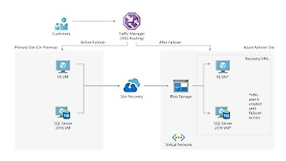 Diagram illustrating a site recovery architecture. It shows customers, traffic manager.