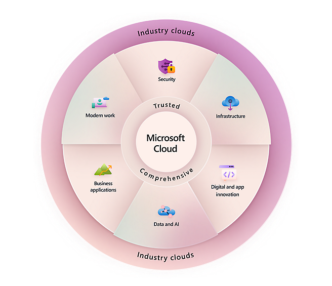 Microsoft Cloud – tietoja toimialasta