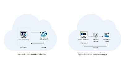 Diagram showing two cloud backup options. Option 1 uses native Azure Backup for virtual machines.