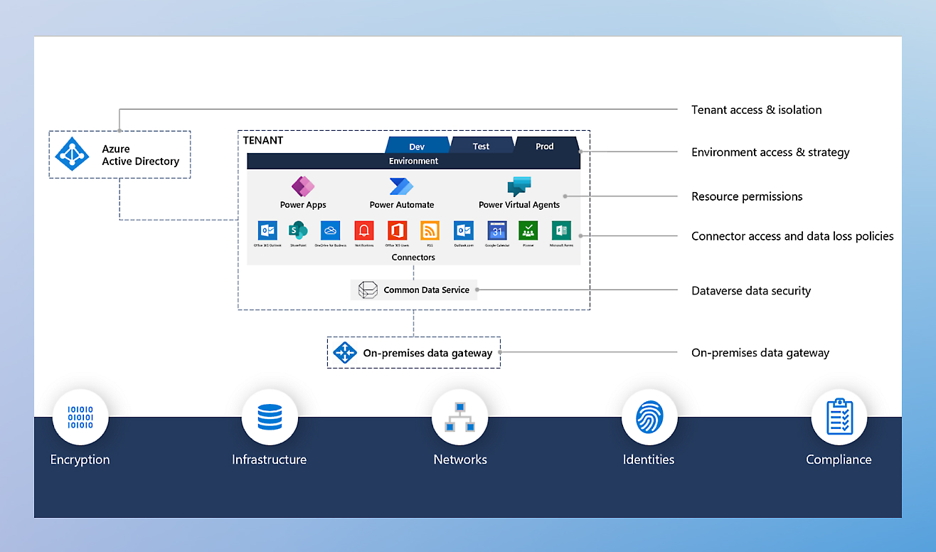 Recorte de pantalla de una pantalla que muestra un diagrama arquitectónico para el director de actividad de Azure y Microsoft 365