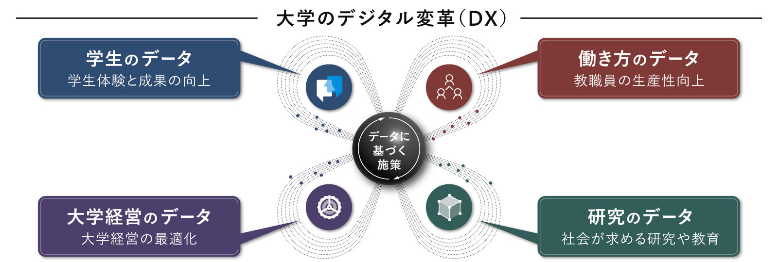 大学のデジタル変革 (DX) の相関図。「データに基づく施策」を中心に、次の4つのデータとそれを用いた変革例が紐づいている。「学生のデータを用いた学生体験と成果の向上」、「大学経営のデータを用いた大学経営の最適化」、「働き方のデータを用いた教職員の生産性向上」、「研究のデータを用いた社会が求める研究や教育」