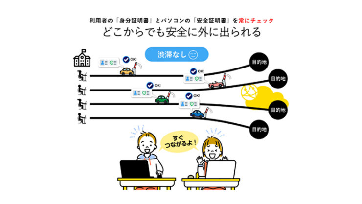 利用者の 「身分証明書」 とパソコンの 「安全証明書」 を常にチェック どこからでも安全に外に出られる  渋滞なし  目的地  OK  目的地  すぐ つながるよ! どこからでもすぐに繋がる様子