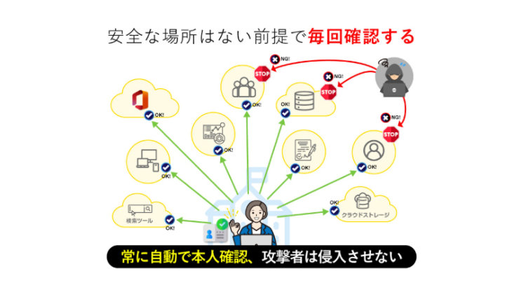 安全な場所はない前提で毎回確認する NG!  STOP  OK!  OK  模索ツール  クラウドストレージ  常に自動で本人確認、攻撃者は侵入させない どこにいても安全に利用できる様子