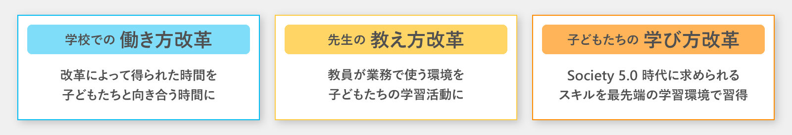 学校での 働き方改革  改革によって得られた時間を 子どもたちと向き合う時間に  先生の 教え方改革  教員が業務で使う環境を 子どもたちの学習活動に  子どもたちの学び方改革  Society 5.0 時代に求められる スキルを最先端の学習環境で習得