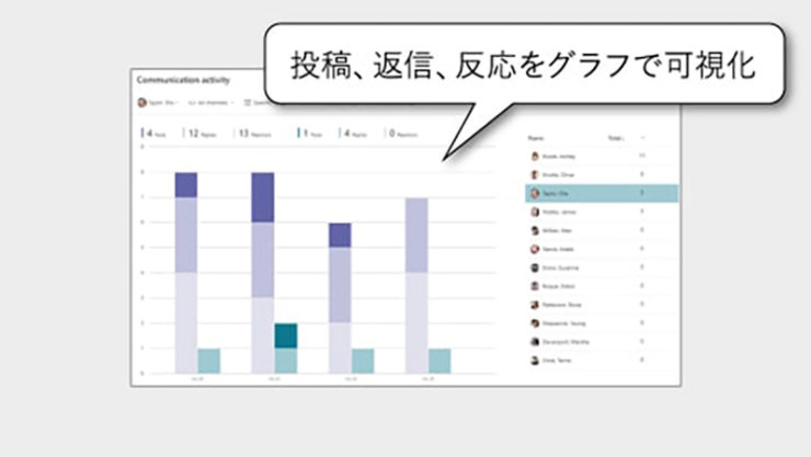 コミュニケーション アクティビティの可視化