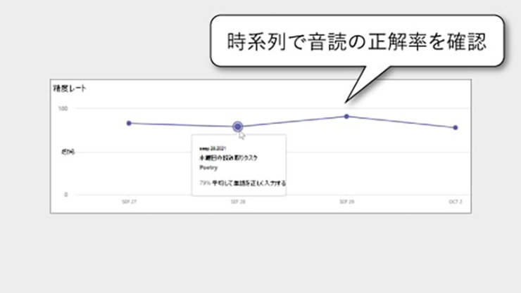 発音の正確さを可視化のイ