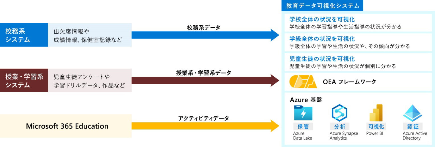 Open Education Analytics のイ