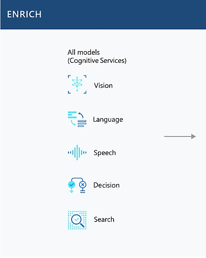 Enrich the content with all models including vision, language, speech, decision, and search