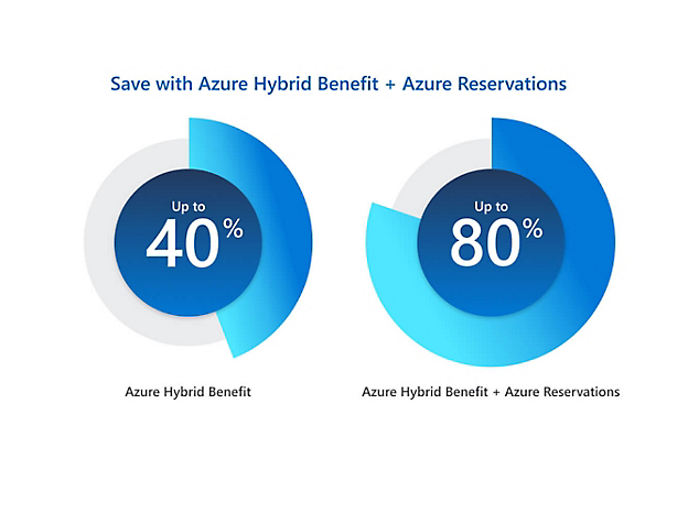 Zwei Kreisdiagramme, die zeigen, wie Sie mit Azure-Hybridvorteil bis zu 40 % und mit Azure-Hybridvorteil + Azure-Reservierungen bis zu 80 % sparen können 