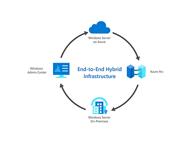 End-to-end hybrid infrastructure 