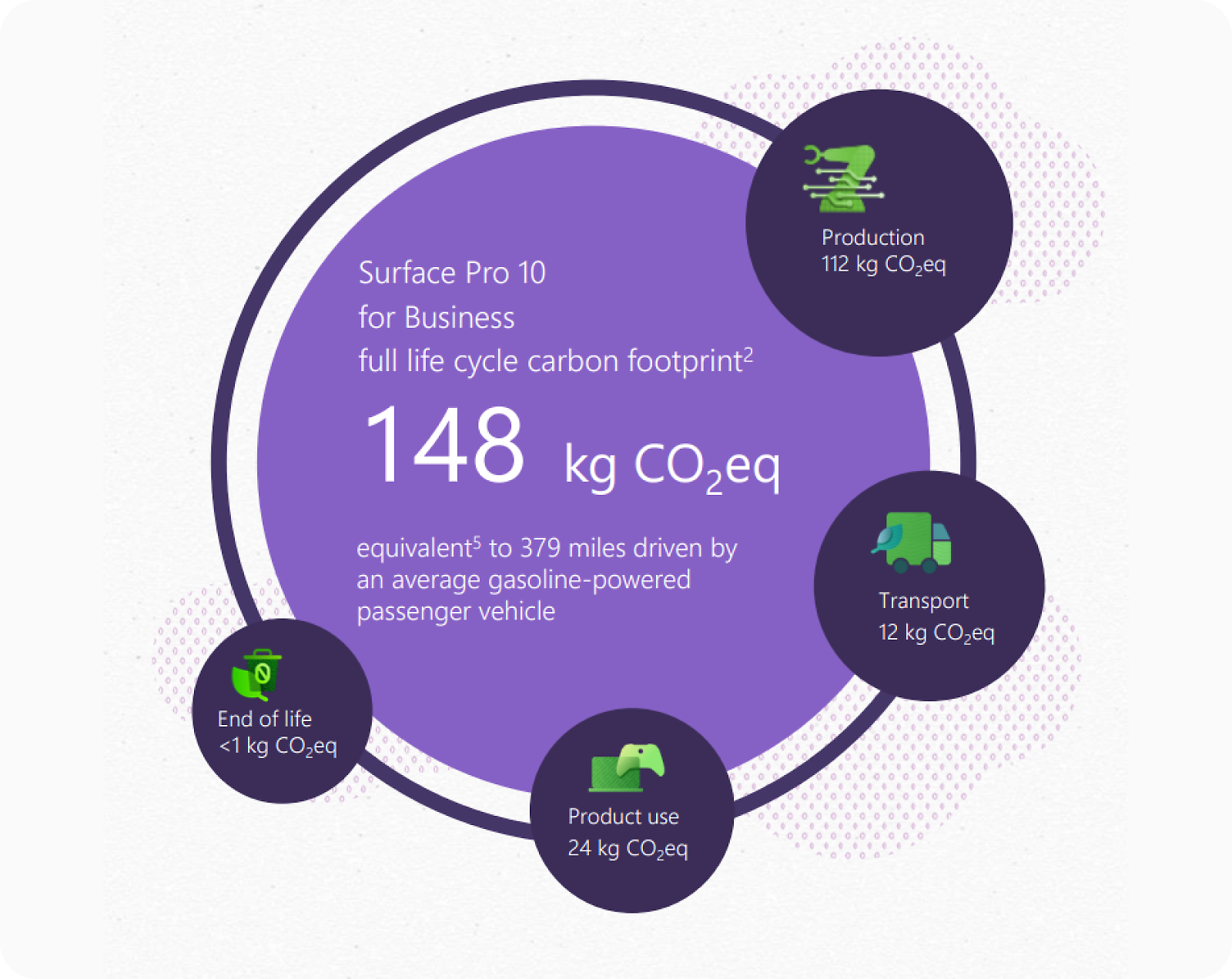 Grafik melingkar yang memperlihatkan Surface Pro 10 untuk Bisnis memiliki jejak karbon siklus penuh sebesar 148 CO2eq: Produksi (112 kg)