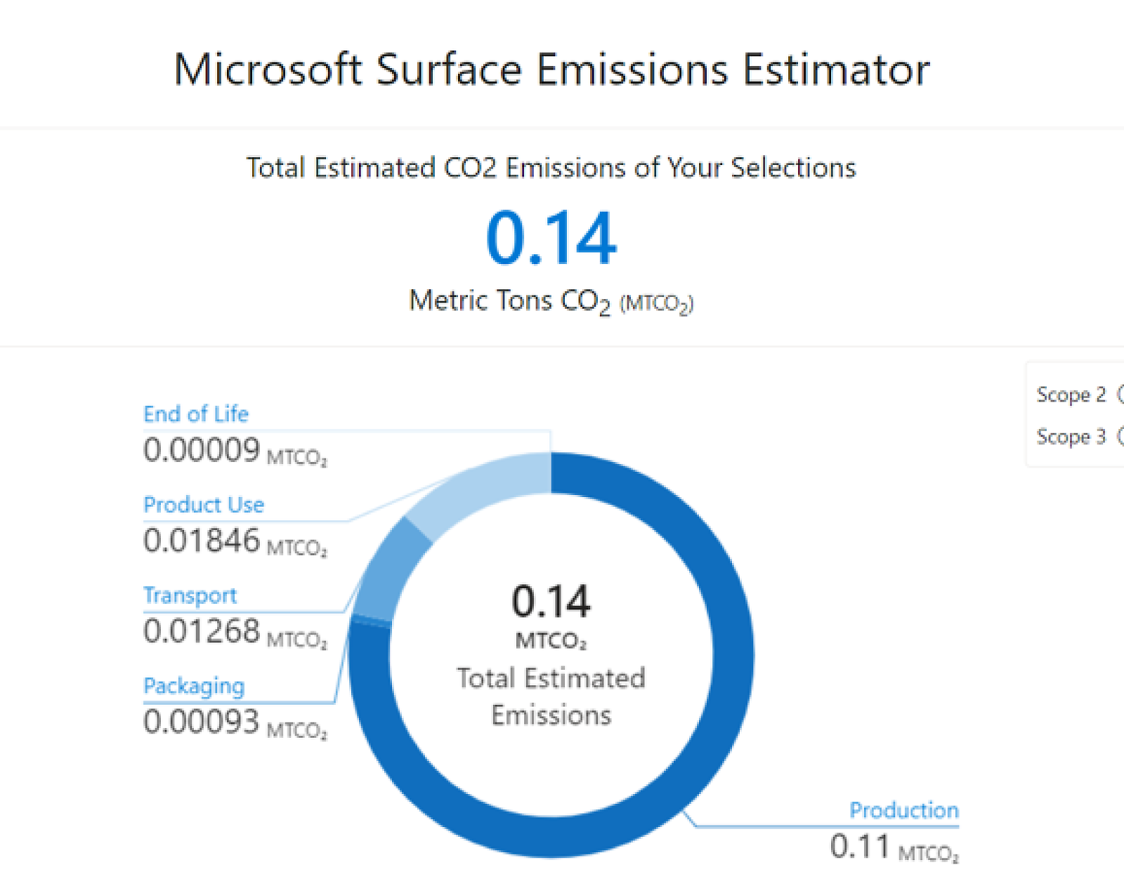 Grafik Microsoft Surface Emissions Estimator yang memperlihatkan total perkiraan emisi CO2 sebesar 0,14 metrik ton