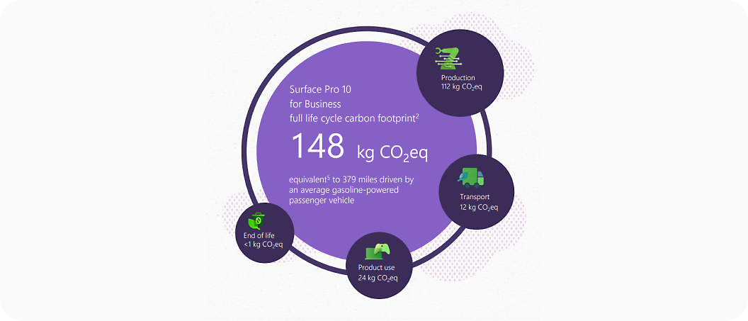 Uraian jejak karbon siklus hidup Surface Pro 10 untuk Bisnis: 148 kg CO2e, dengan 112 kg dari produksi