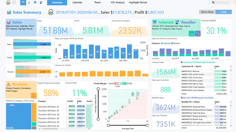Sales Summary Dashboard Picture