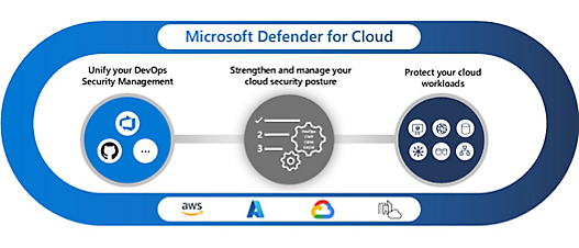 Flowchart for Microsoft defender for cloud