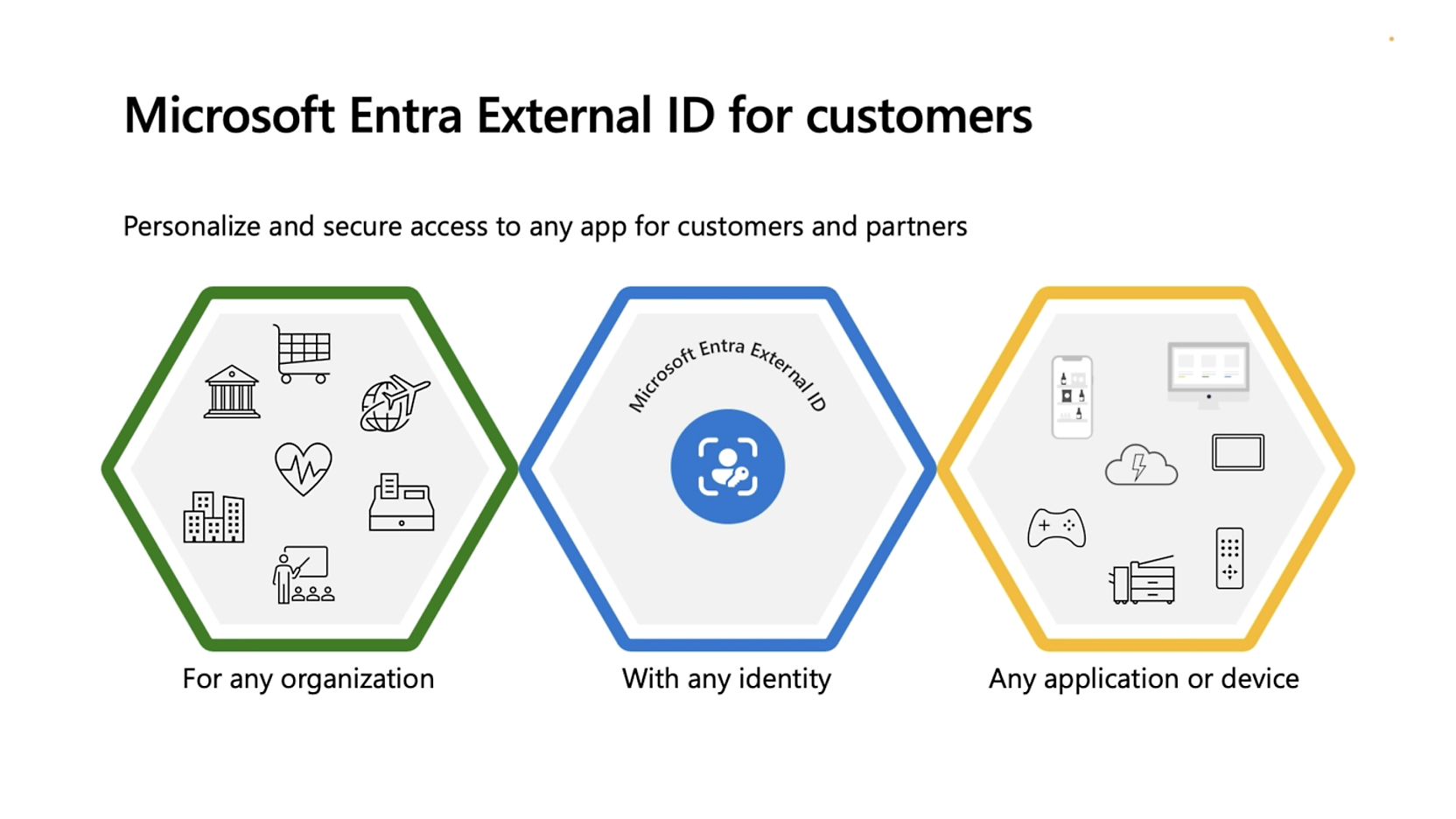 رسم بياني للمعلومات يعرض ميزات الهوية الخارجية لـ Microsoft Entra: ثلاثة أشكال سداسية مسماة