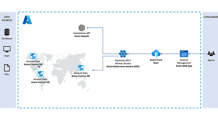 A diagram showing an example of a transactions flow across geographies within Azure