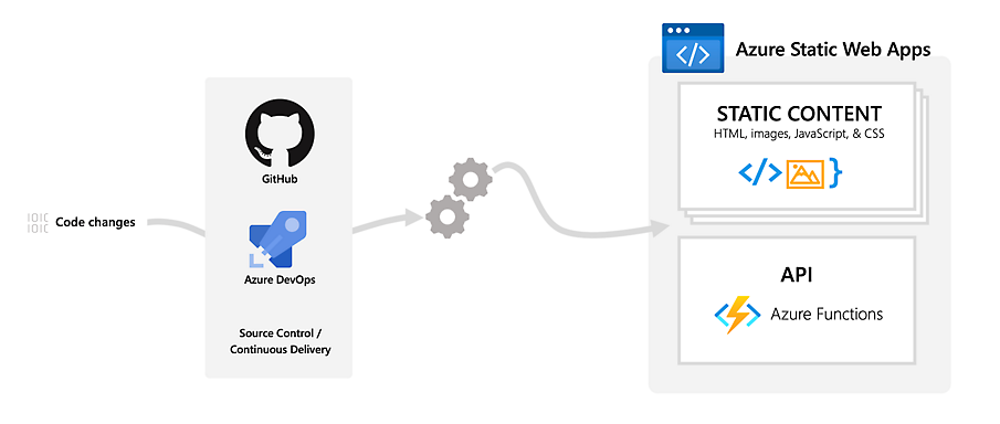 Experiencia de desarrollo simple y CI/CD