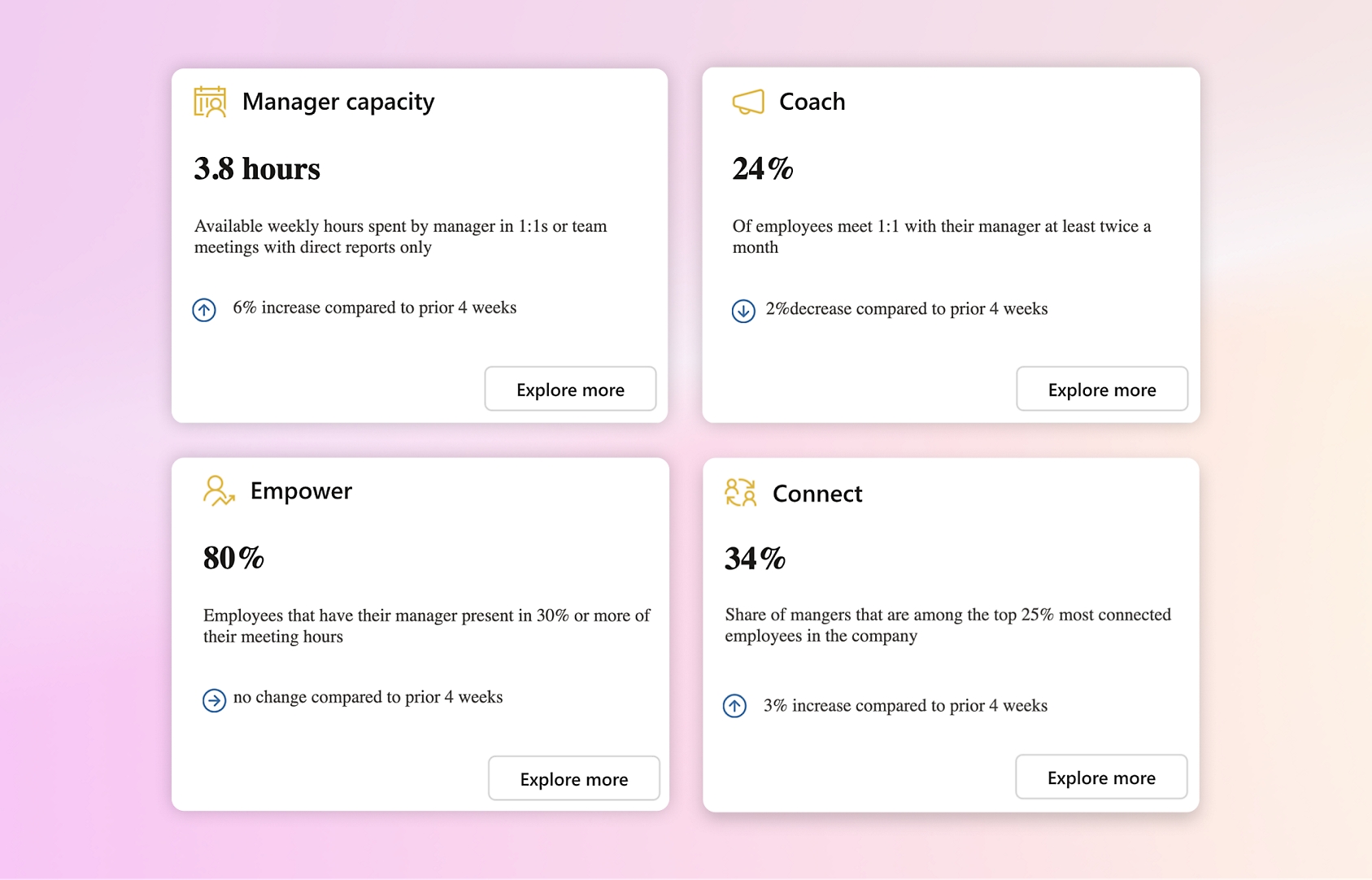 Dashboard displaying four metrics on Manager capacity, Coach, Empower, and Connect