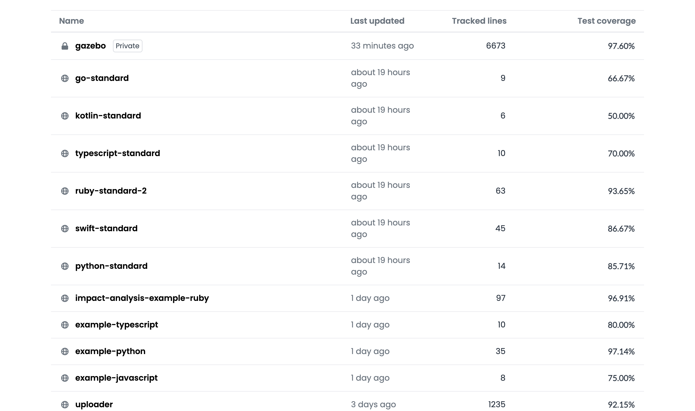 See an overview of your entire codebase