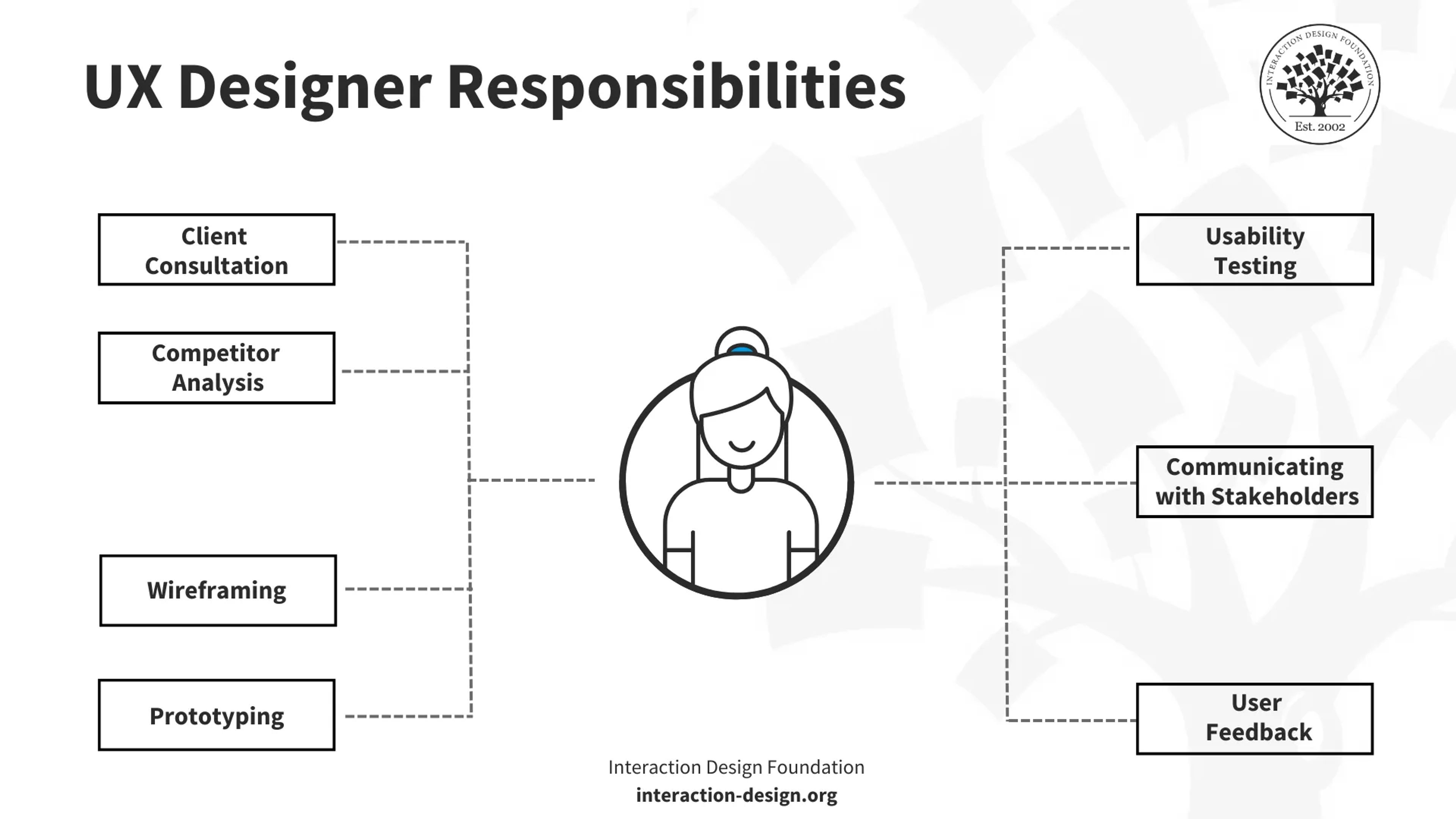 UX designer responsibilities chart