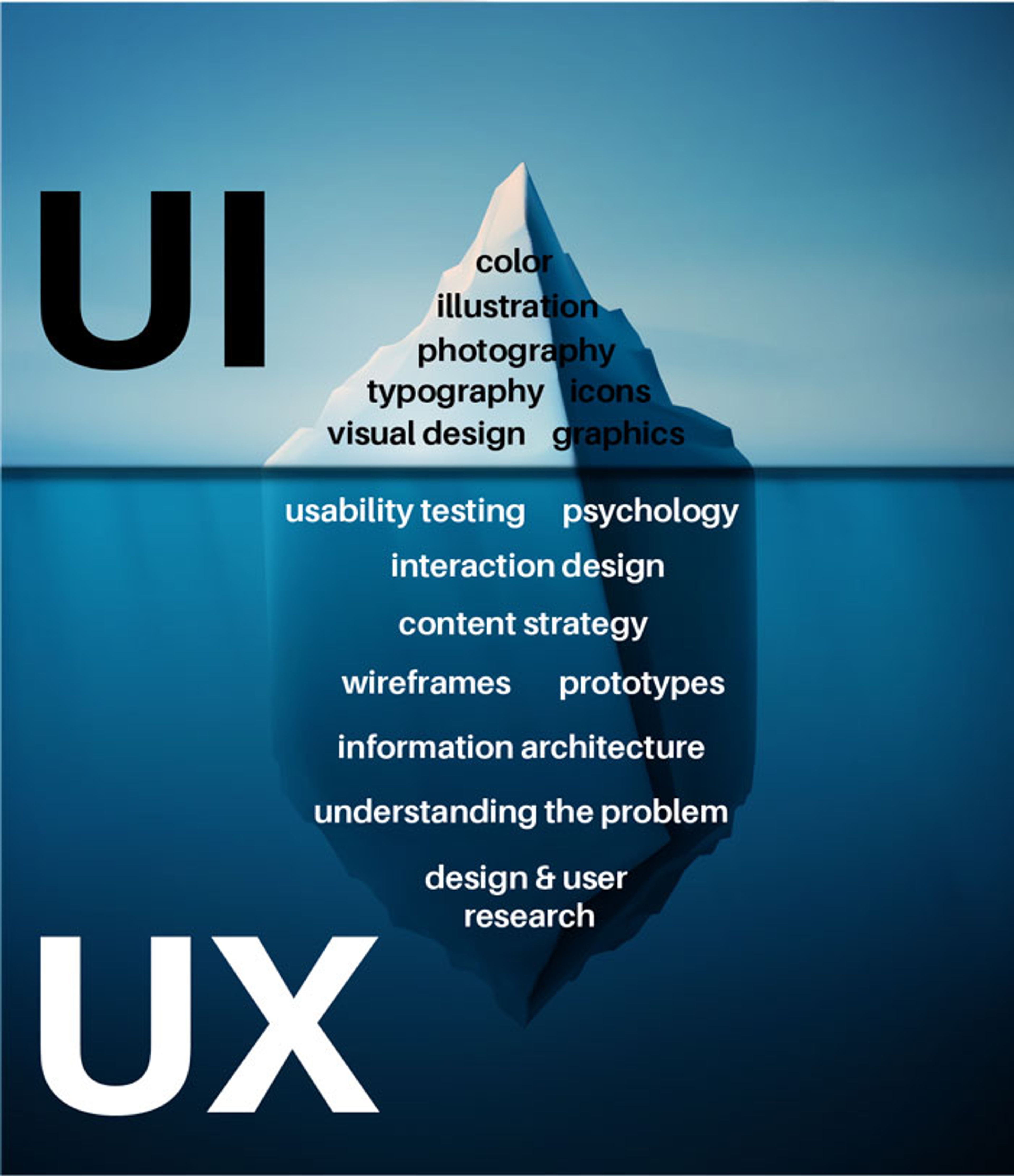 UX and UI elements