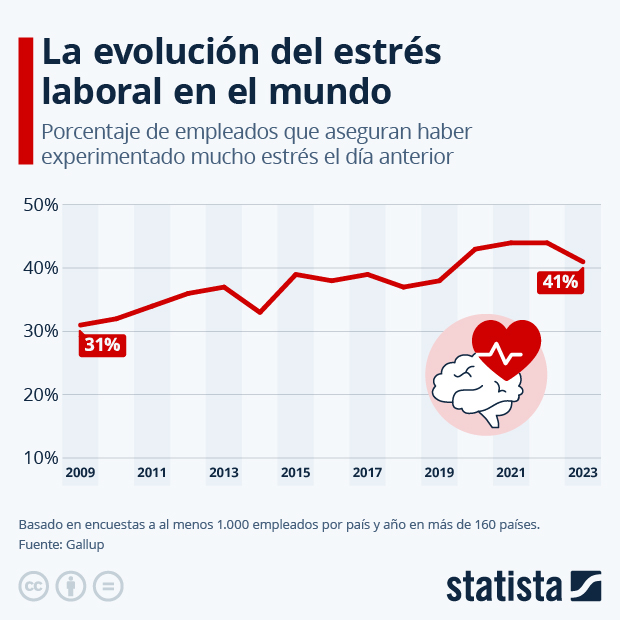 El estrés laboral en el mundo - Infografía