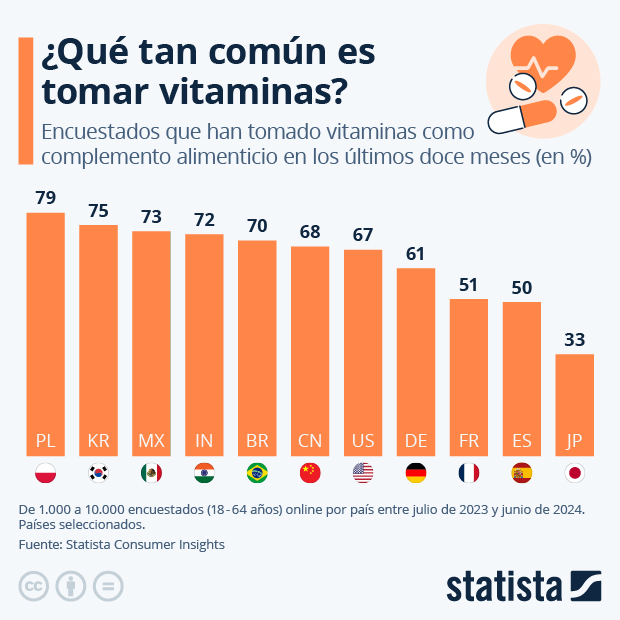 ¿Qué tan común es tomar vitaminas? - Infografía