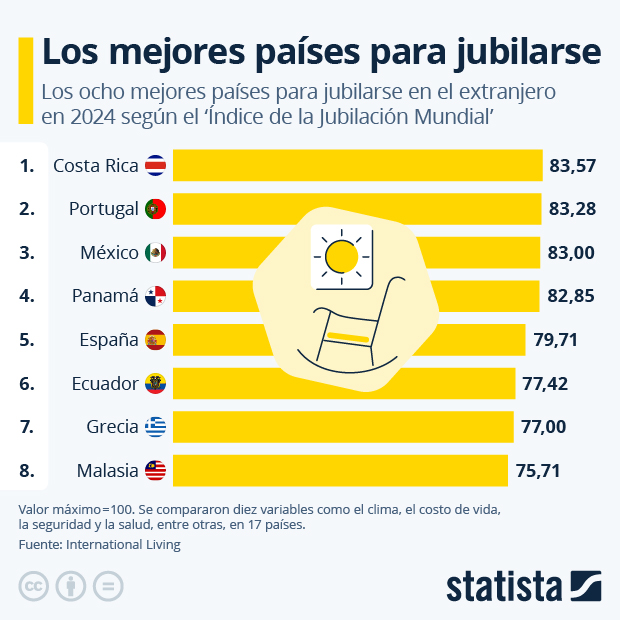 ¿Cuáles son los mejores países para jubilarse? - Infografía