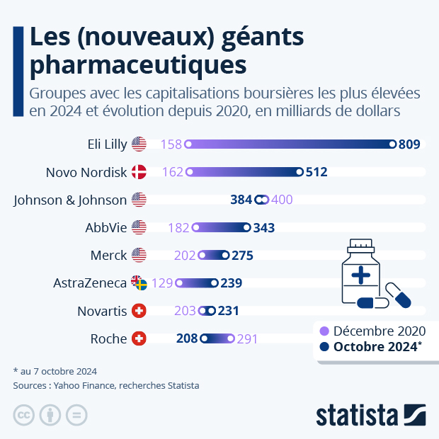 Les (nouveaux) géants pharmaceutiques - Infographie