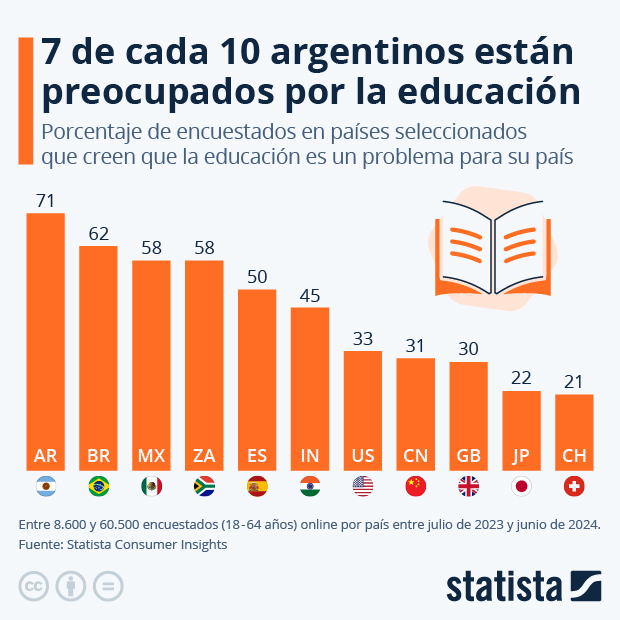 7 de cada 10 argentinos están preocupados por la educación - Infografía