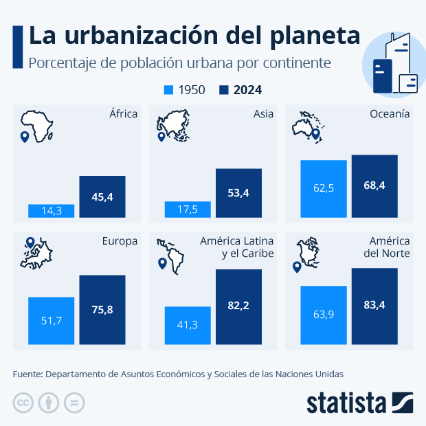 La urbanización del planeta - Infografía