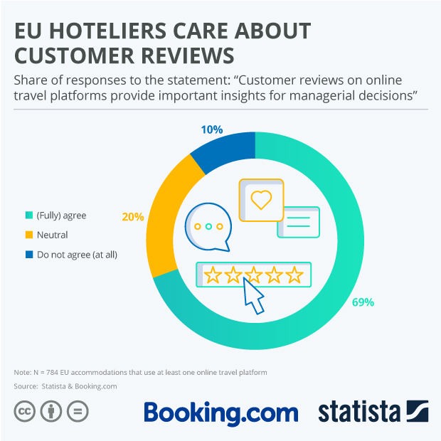 EU Hoteliers Care About Customer Reviews - Infographic