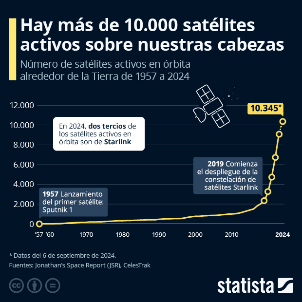 Hay más de 10.000 satélites activos sobre nuestras cabezas - Infografía